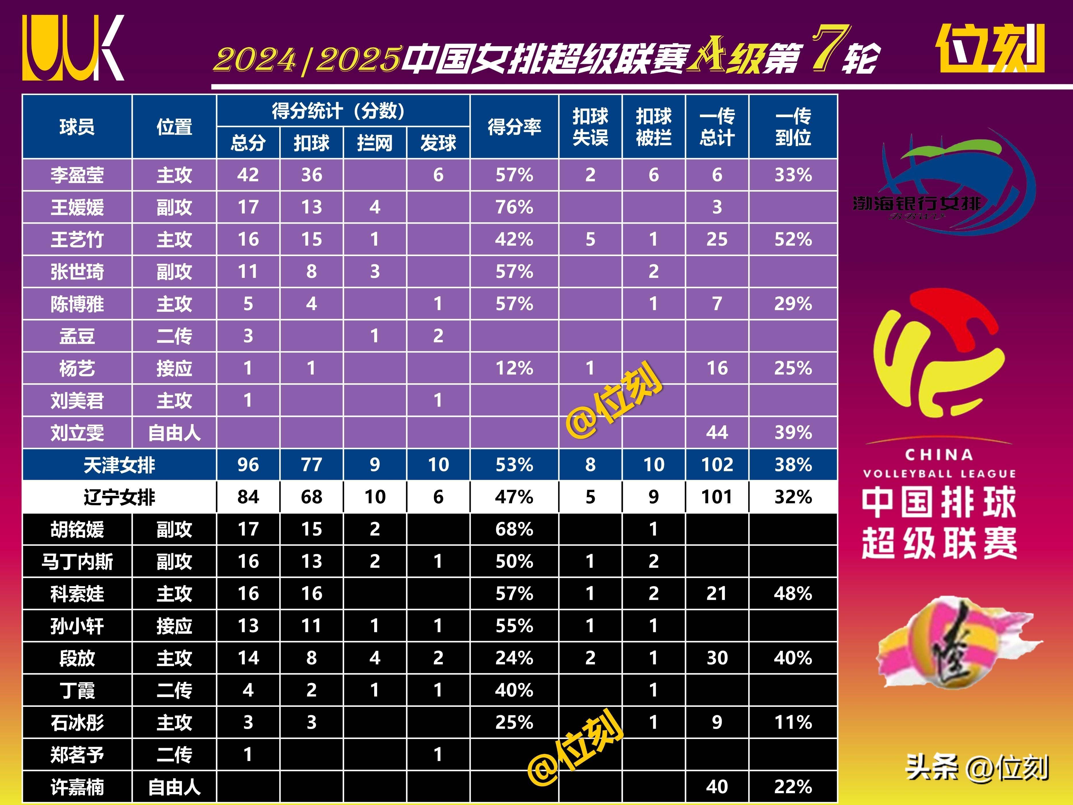 天津女排今日对阵辽宁队(天津女排今日对阵辽宁队比赛结果)  第2张