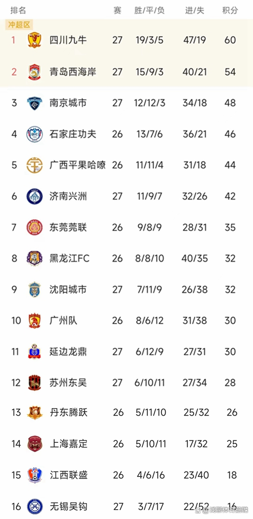 中甲积分榜更新(2023中超积分榜)  第2张