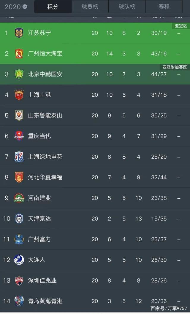 中超联赛球队排名(中超联赛各队排名)  第1张