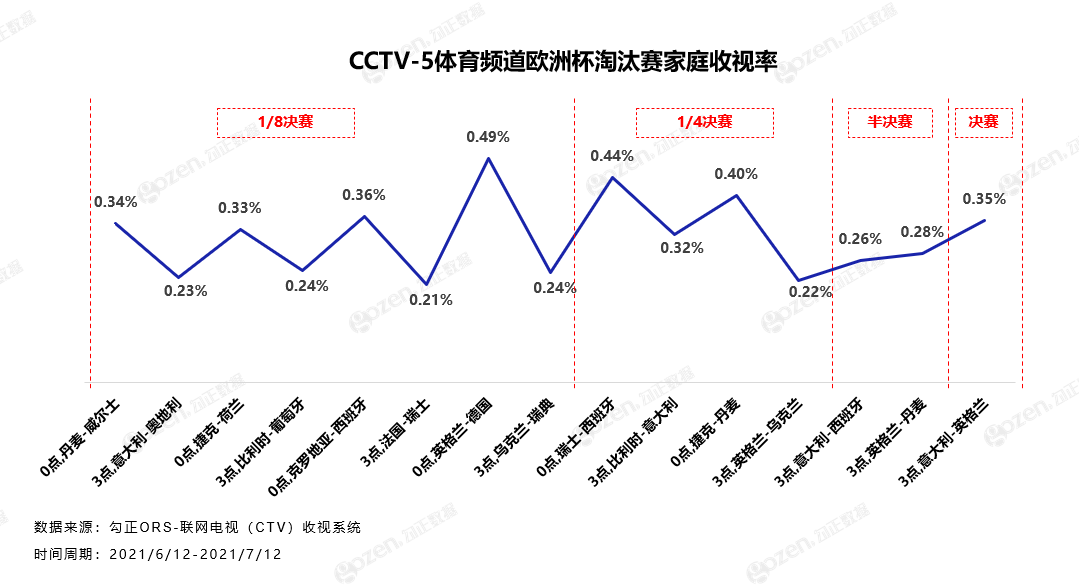 欧洲杯决赛收视率(欧洲杯决赛收视率多少)  第1张