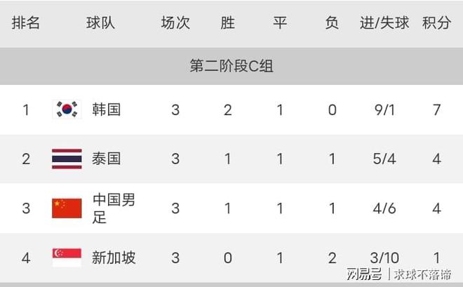 国足世预赛赛程积分(国足世预赛赛程积分排名)  第1张