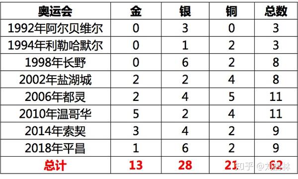 冬奥会中国历届奖牌榜(冬奥会中国历届奖牌榜单)  第2张