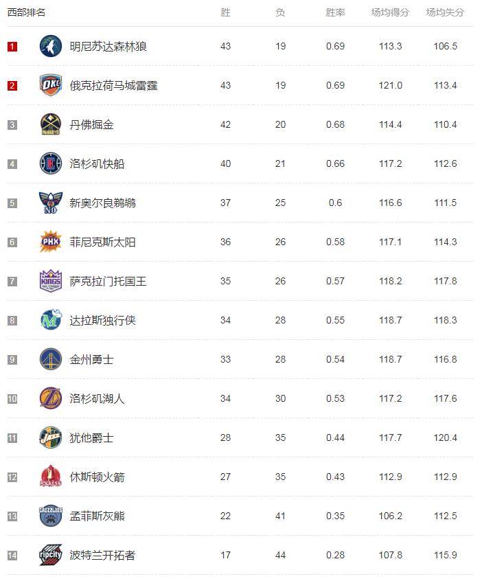 nba常规赛历史排名榜(nba常规赛历史战绩排名)  第1张