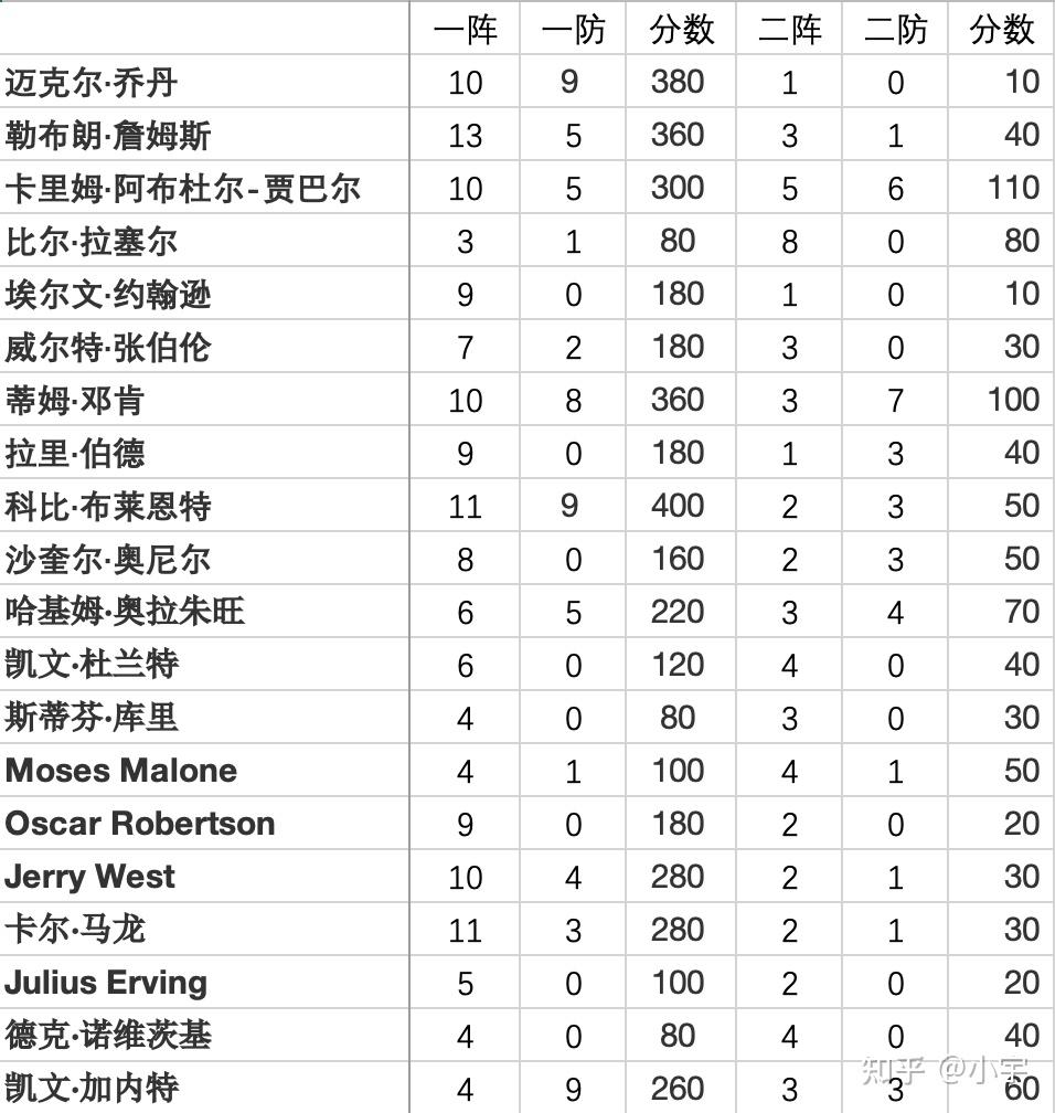 nba历史前十排名(nba历史前十排名美媒)  第2张