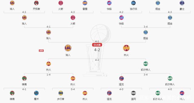 18年nba季后赛对阵图(2018年nba季后赛录像回放)  第1张