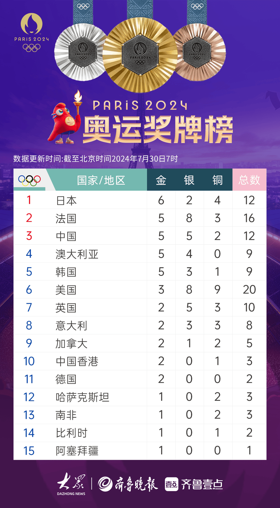 2016里约奥运会奖牌榜腾讯网(2016年里约奥运会奖牌榜中国位居第三)  第2张