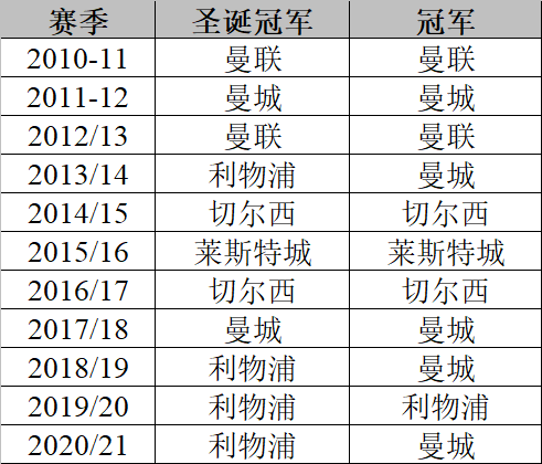 英超历届冠军及排名(英超历届冠军以及积分)  第2张