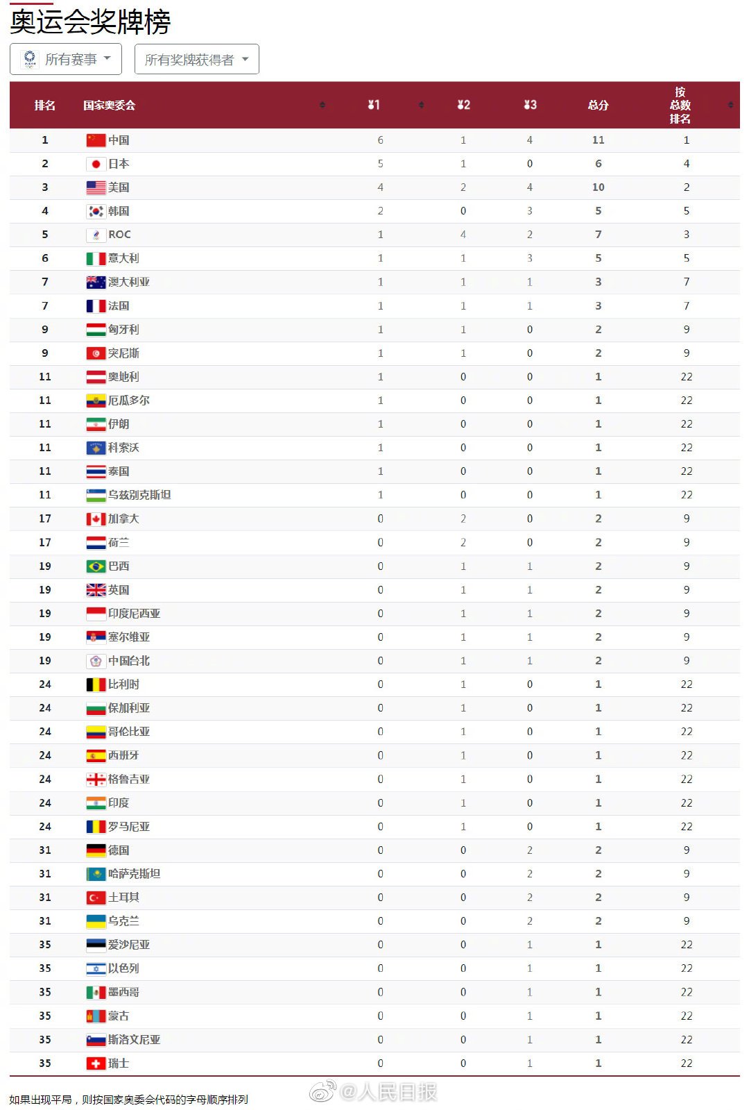 2021东京奥运会中国奖牌榜(2021年东京奥运会中国奖牌榜7月29日)  第1张