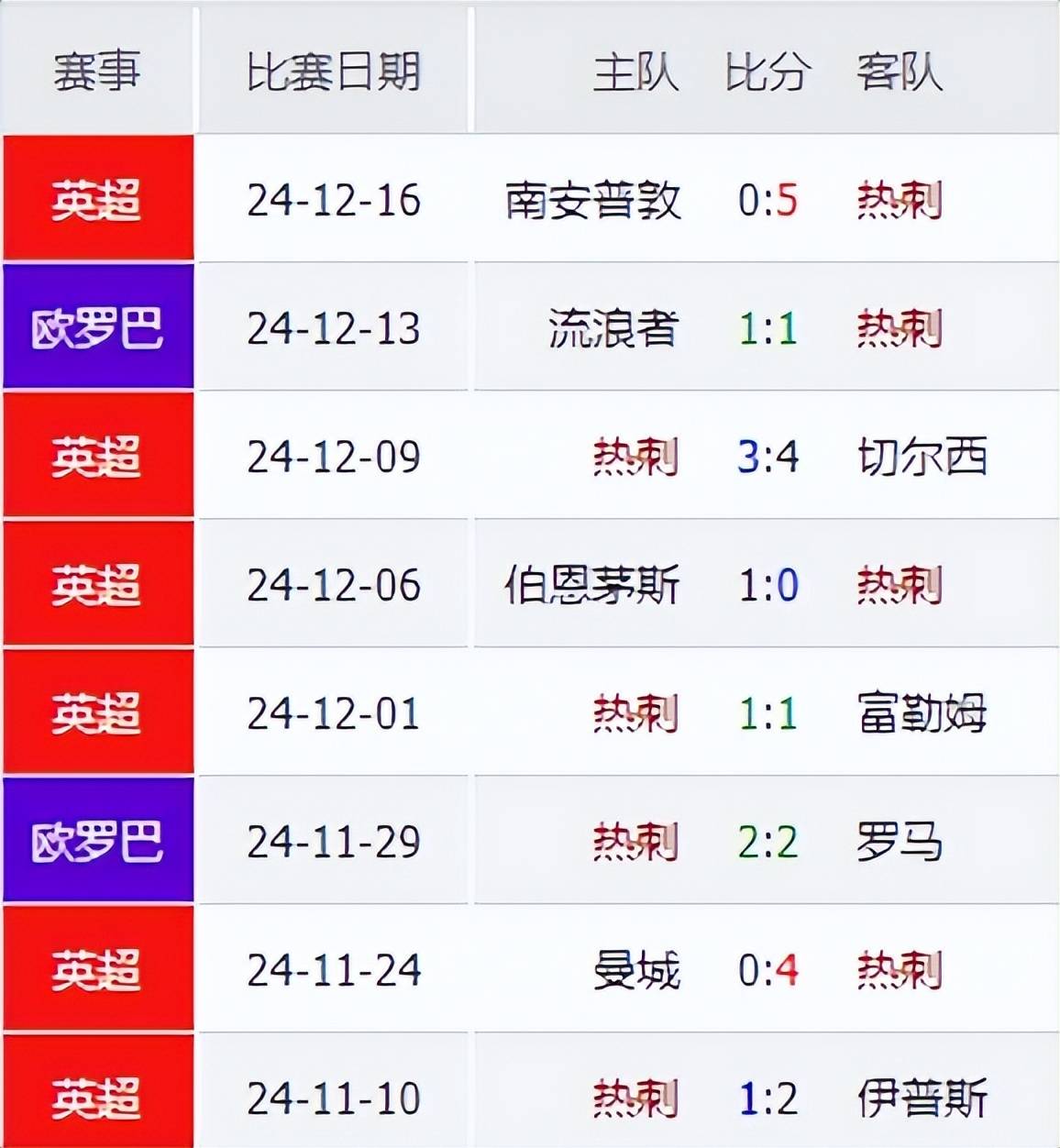 曼城vs热刺比分(利物浦 vs 曼城比赛)  第2张