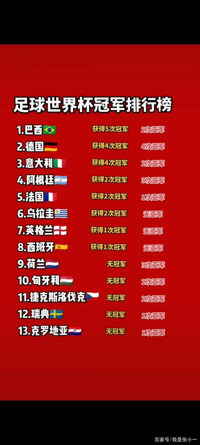 世界杯历届冠军次数排名(世界杯历届冠军次数排名榜)  第2张