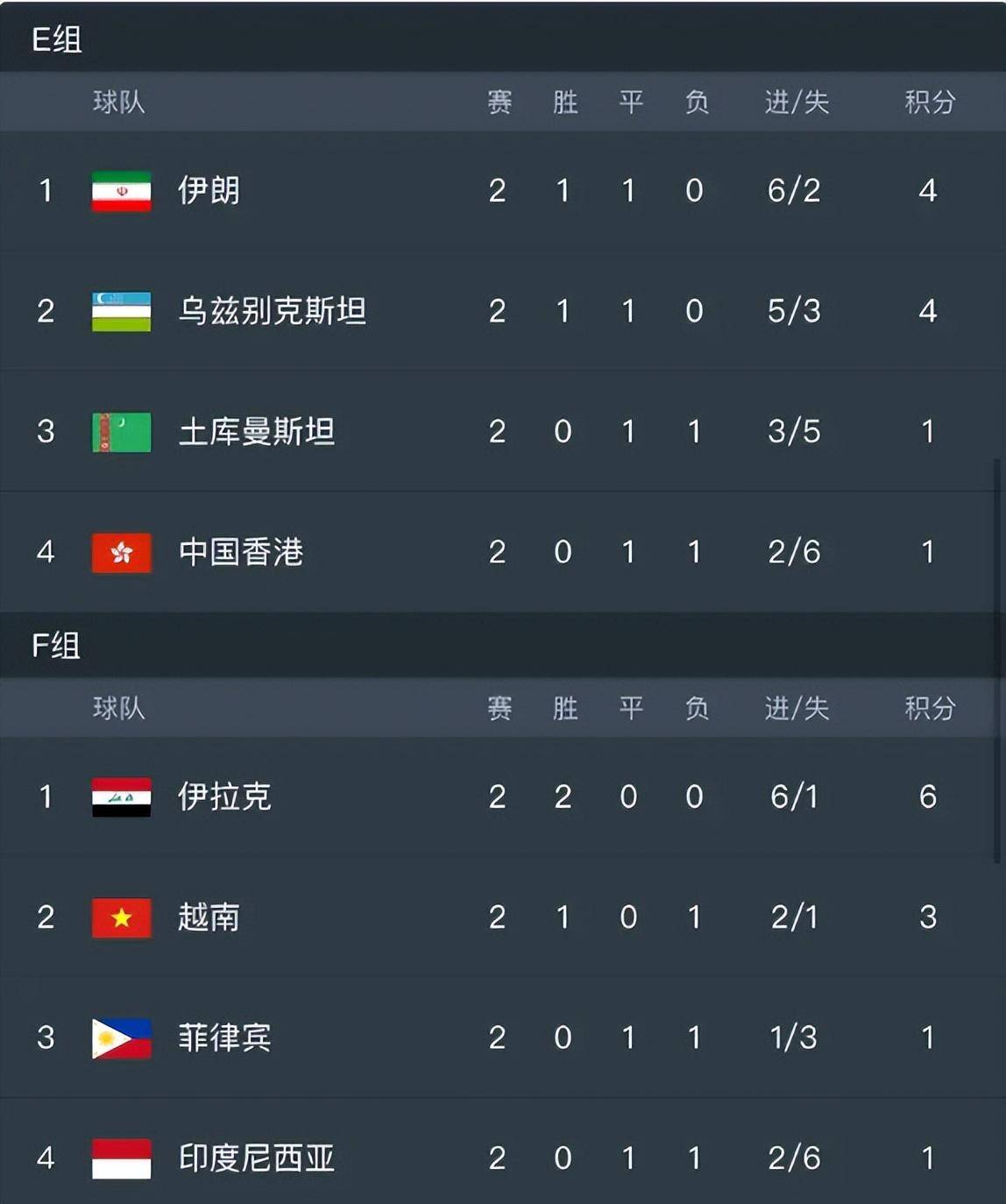 国足世预赛排名(国足世预赛排名又掉回垫底)  第1张