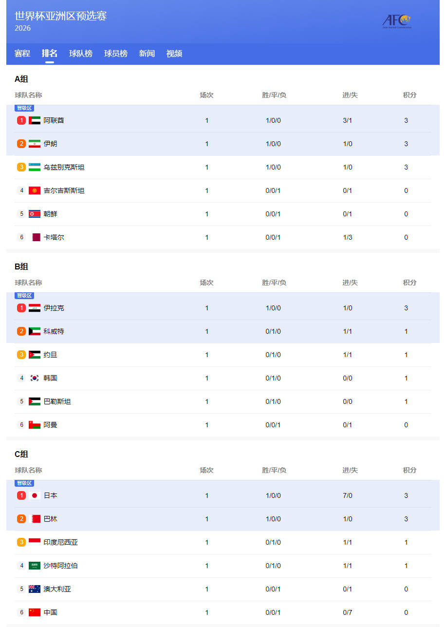 国足世预赛排名(国足世预赛排名又掉回垫底)  第2张