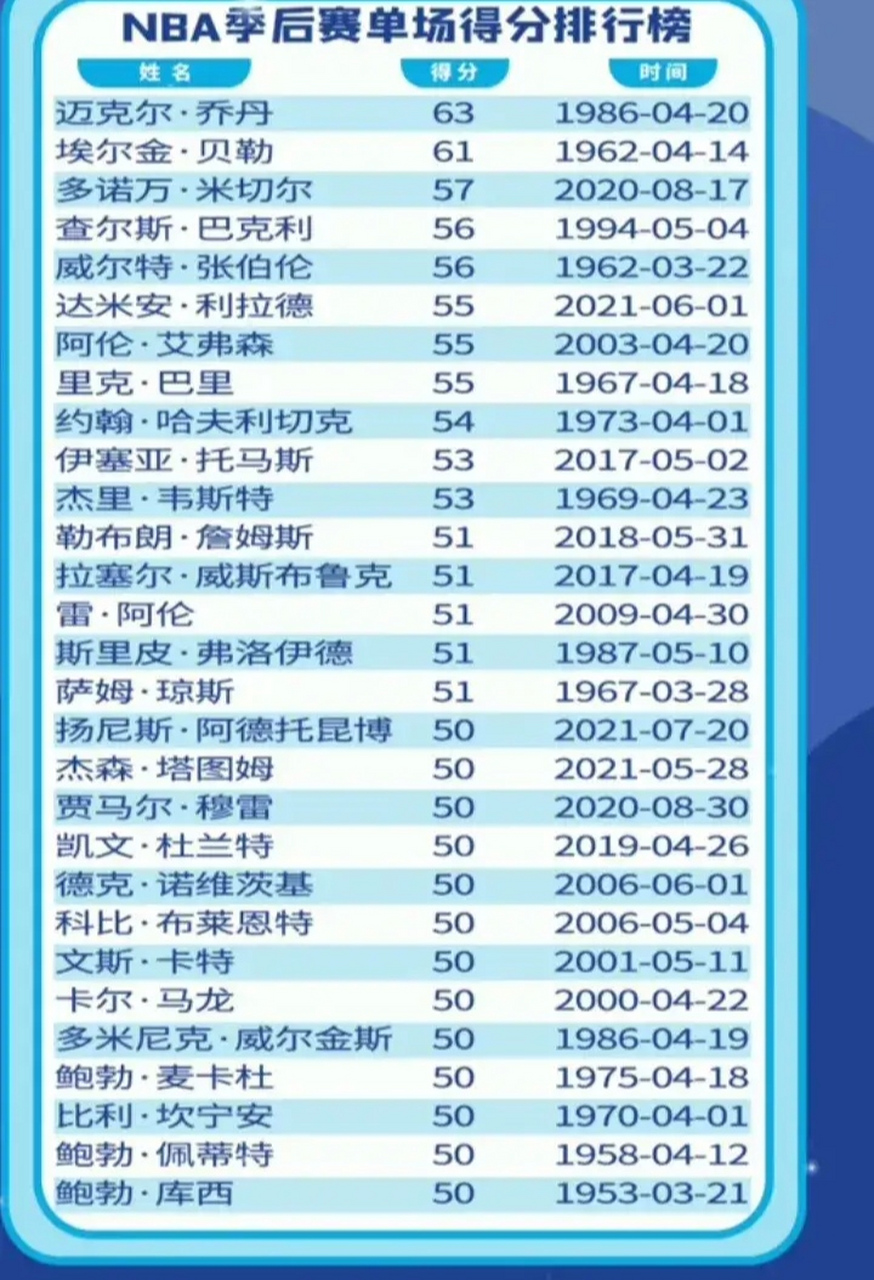 nba排名更新(nba排名更新快船创纪录)  第2张