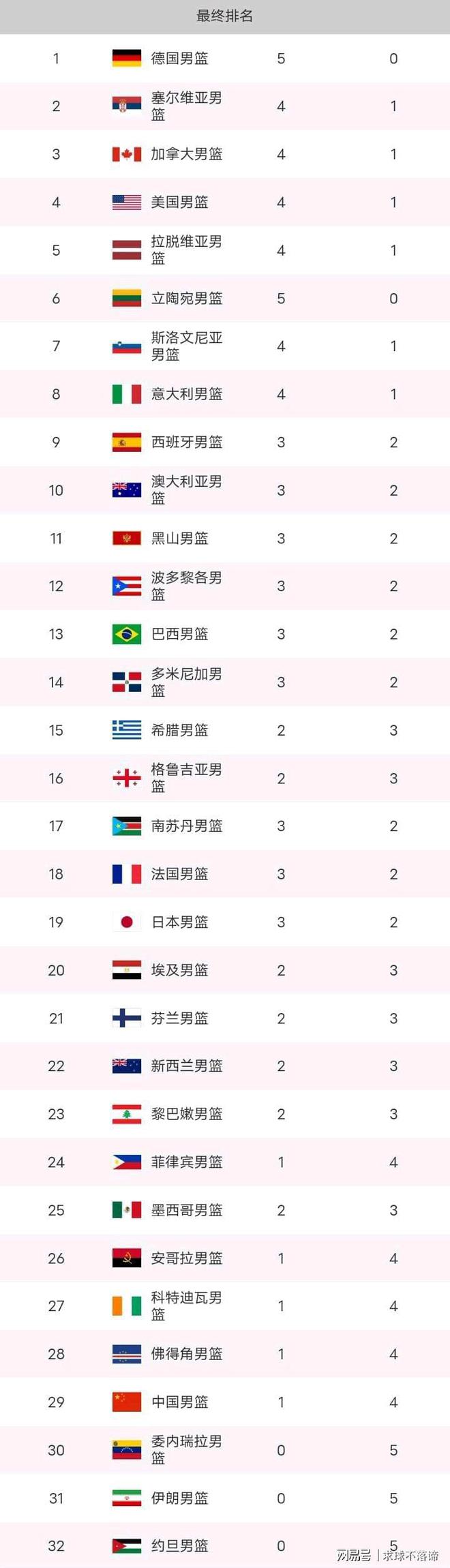 世界杯世界排名(世界杯世界排名国家)  第2张