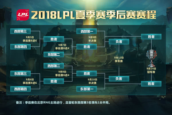 lpl夏季赛季后赛赛程(lpl夏季赛季后赛赛程2024)  第2张