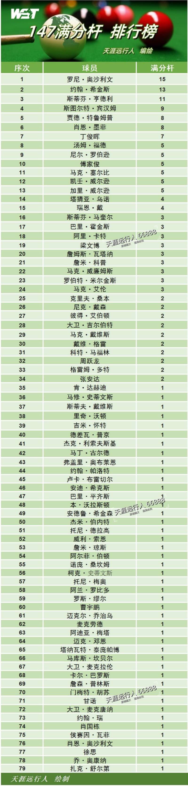 世界台球排名前十名(世界台球排名前十名斯诺克)  第2张