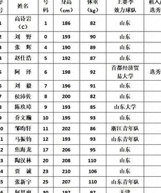 cba球队名单(上海cba球队名单)  第2张