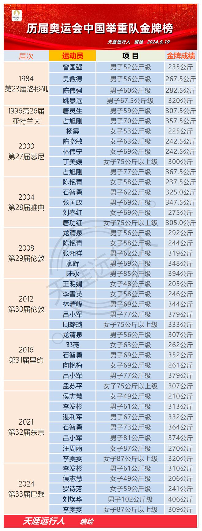 历届奥运会中国金牌数(历届奥运会中国得金牌数)  第2张