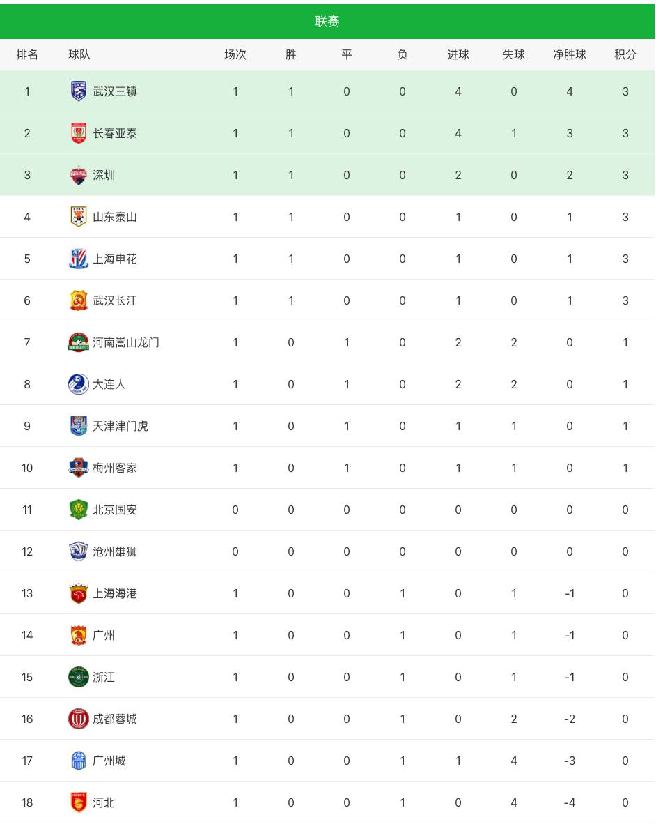 2022中超积分榜最新排名的简单介绍  第1张