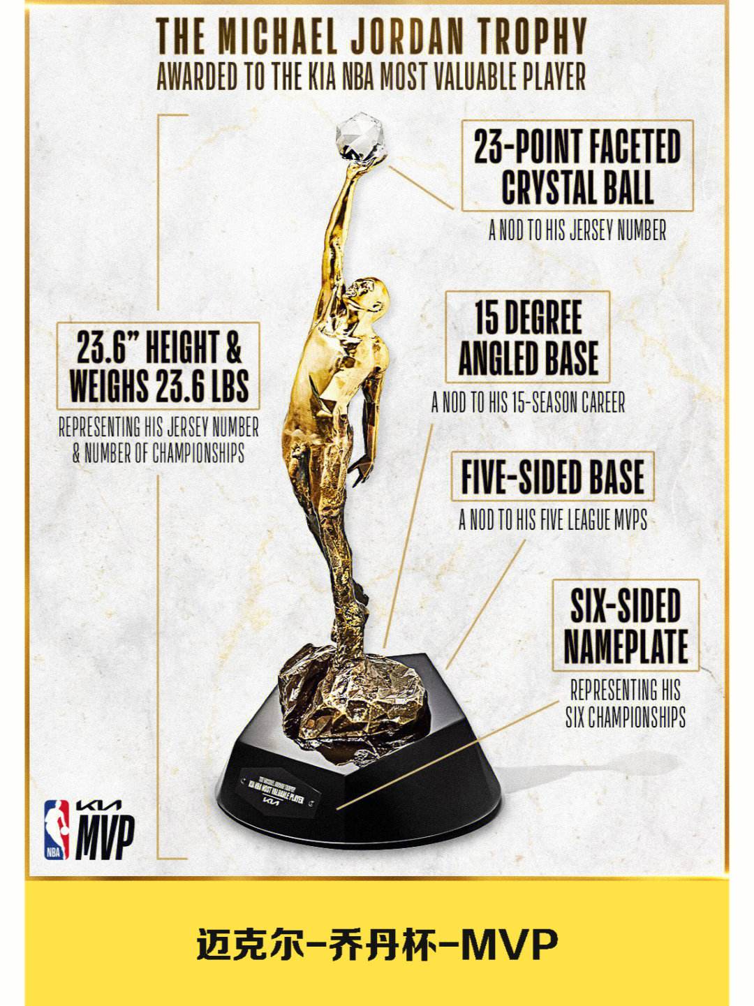 nba常规赛mvp排行榜(nba常规赛mvp叫什么名字)  第2张
