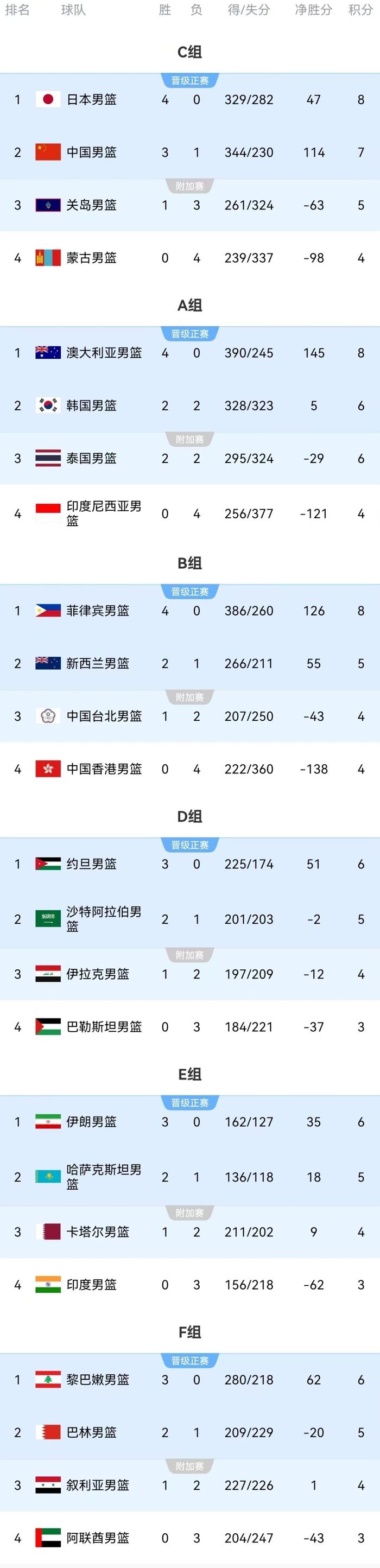 中国男篮世界杯分组(中国男篮世界杯分组情况)  第1张