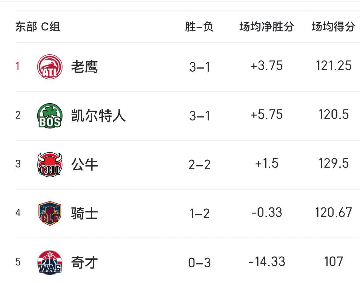 nba火箭对老鹰比分(nba火箭vs老鹰回放)  第2张