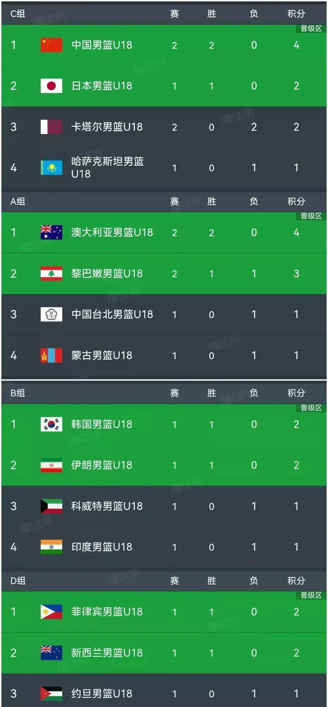 中国男篮世界杯分组(中国男篮世界杯名单出炉)  第2张